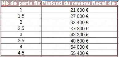 Critères d'éligibilité aux dispositifs BSV